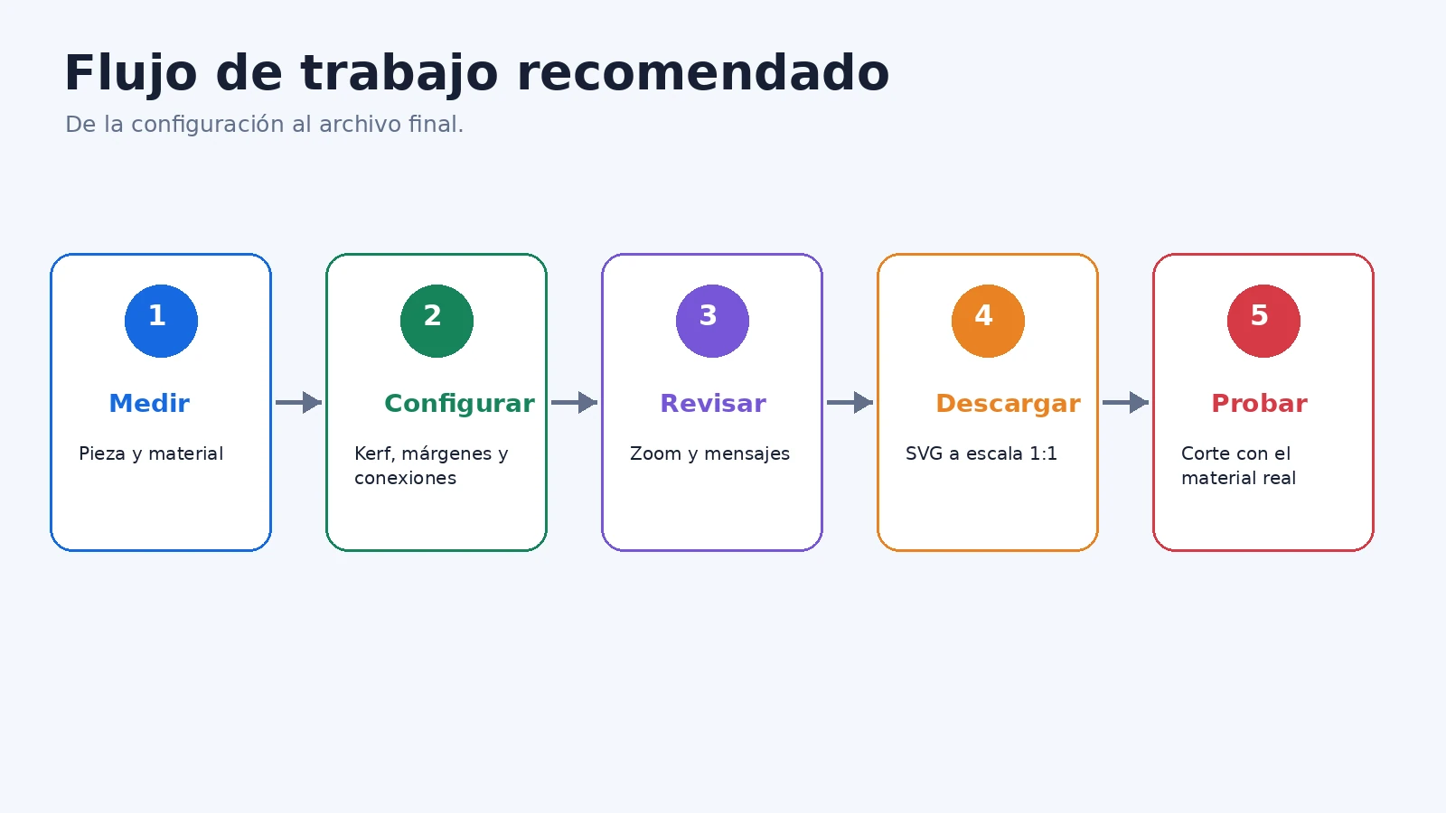 Flujo recomendado del generador de bisagra flexible para corte láser
